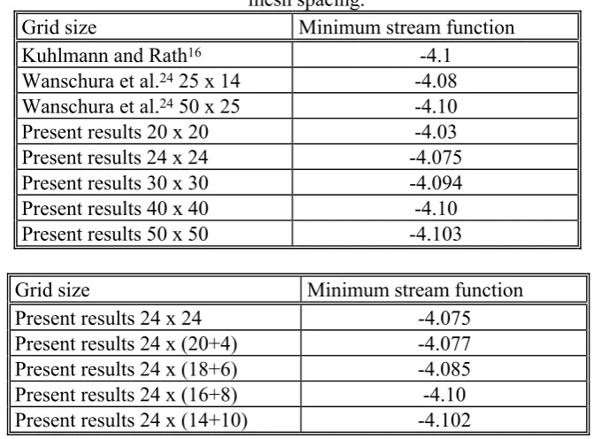 Table I: Minimum stream function of the axisymmetric flow as a function of  mesh spacing
