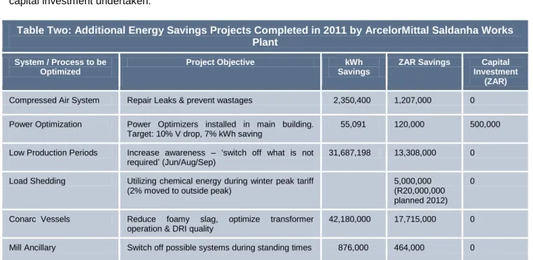 Table Two: Additional Energy Savings Projects Completed in 2011 by ArcelorMittal Saldanha Works  Plant