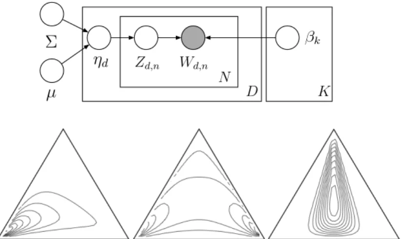 Figure 1: Top: Graphical model representation of the correlated topic model. The logistic normal distribution, used to model the latent topic proportions of a document, can represent correlations between topics that are impossible to capture using a single
