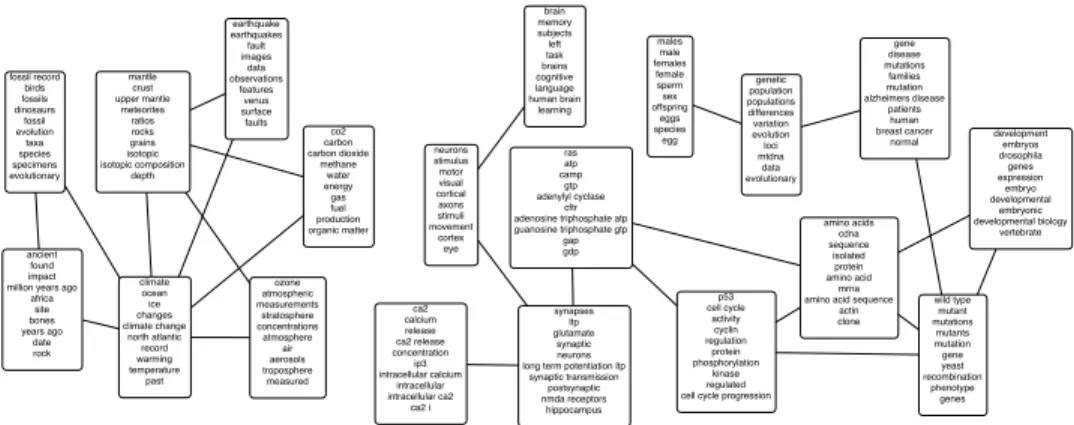 Figure 2: A portion of the topic graph learned from 16,351 OCR articles from Science.
