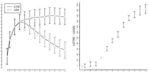 Figure 3: (L) The average held-out probability; CTM supports more topics than LDA. See figure at right for the standard error of the difference