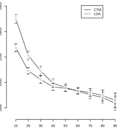 Figure 4: (Left) Exploring a collection through its topics. (Right) Predictive perplexity for partially observed held-out documents from the 1960 Science corpus.