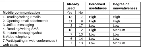 Table 1. Mobile Communication ratings  