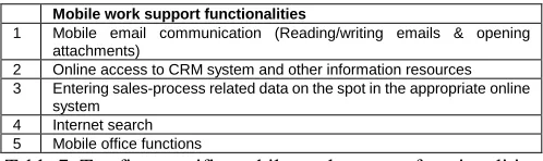 Table 6. Mobile Office ratings  