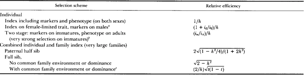 TABLE 2 Maximum relative efficiency of MAS (with p intensity (from Equations = 1 and very large sample size), in comparison with phenotypic selection of the same 4, 5, 6b and 9) 