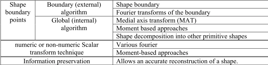 Table 1. Shape analysis methods (summarised from [4, 5]) 