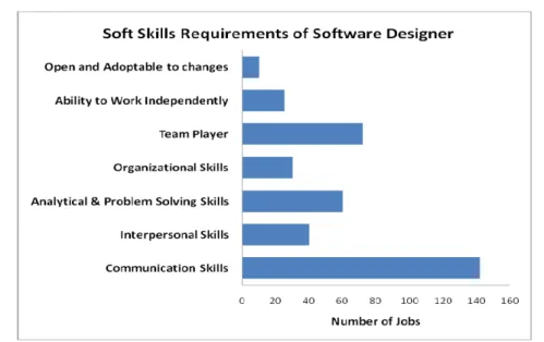 Figure 6. Soft Skills Qualifications of Software Designer  Table 3. Software Programmers’ Job and Soft Skills Requirements  Sample Software Programmer Job 