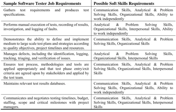 Table 4. Software Testers’ Job and Soft Skills Requirements 