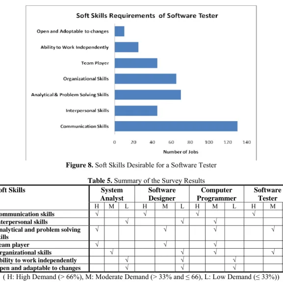 Figure 8. Soft Skills Desirable for a Software Tester  Table 5. Summary of the Survey Results 