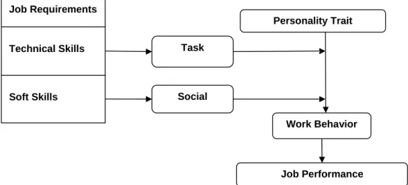 Figure 2. Research Model of the Study Social Task  Work Behavior  Job Performance Personality Trait Job Requirements Technical Skills Soft Skills 