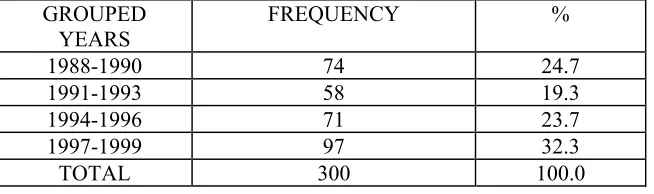 Table 2 Reports Sampled in Grouped Years1988-1999  