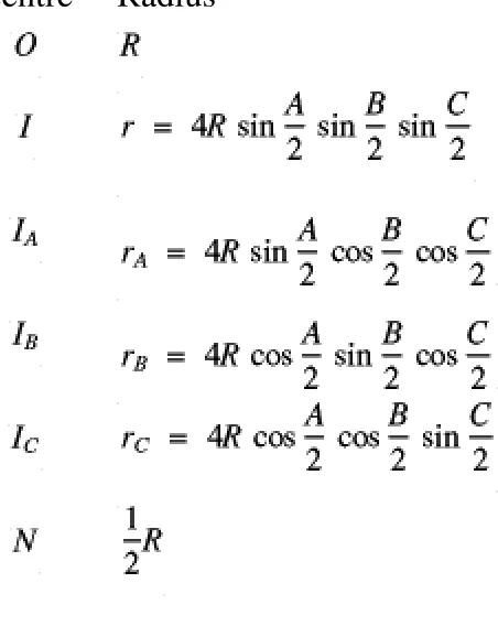 Table 1 Calculation of the radii of the inscribed and escribed circles involves the use of 