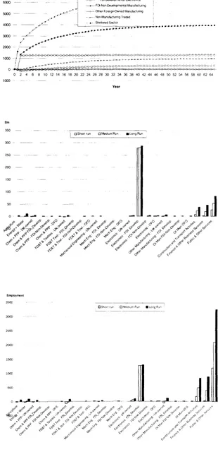 Figure 1: Sectorally disaggregated employment 