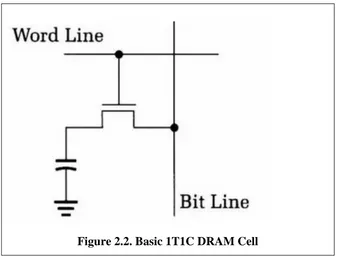 Figure 2.2. Basic 1T1C DRAM Cell 