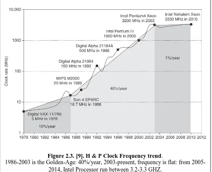 Figure 2.3. [9]. H & P Clock Frequency trend . 1986-2003 is the Golden-Age: 40%/year, 2003-present, frequency is flat: from 2005-