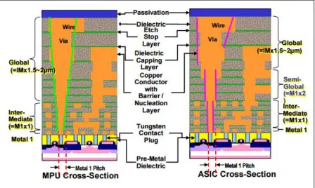 Figure 3.1. ITRS Cross-section of wire scaling.  From low metal level to global wiring, Metal 1 and intermediate wires have low-pitch and high congestion increasing capacitance and hence power consumption [5] 