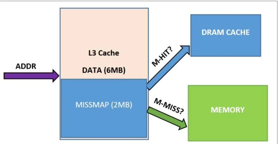 Figure 4.2. Loh-Hill DRAM cache access using MissMap. A portion of L3 is used to store tag residency states