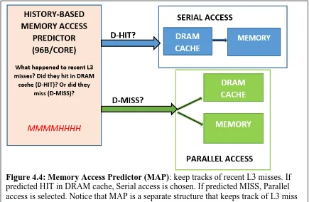 Figure 4.4: Memory Access Predictor (MAP) : keep tracks of recent L3 misses. If predicted HIT in DRAM cache, Serial access is chosen