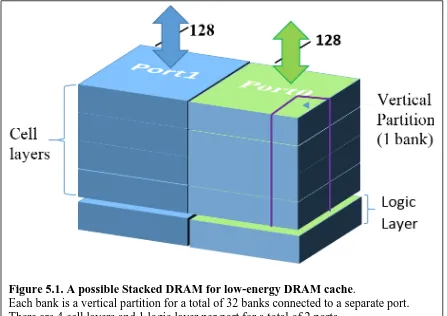 Figure 5.1. A possible Stacked DRAM for low-energy DRAM cache. Each bank is a vertical partition for a total of 32 banks connected to a separate port