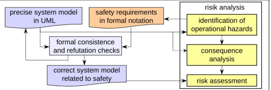 Figure 8: Overview on the process model for the development of system requirements specifications for railway systems
