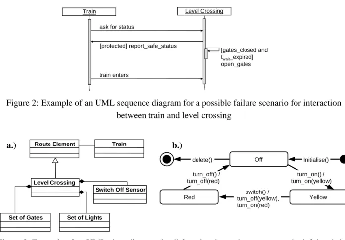 Figure 2: Example of an UML sequence diagram for a possible failure scenario for interaction between train and level crossing