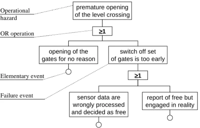 Figure 5: Example of an  FTA detail for a level crossing system