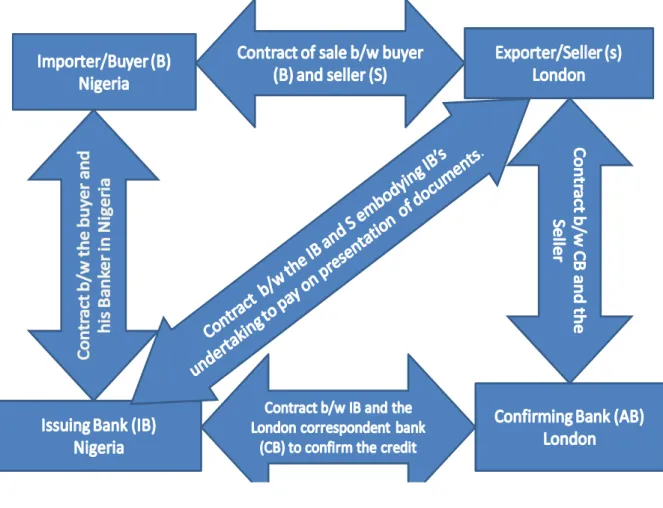 Figure 2: The Diagram below illustrates the five parties to documentary credits. (Own  Illustration) 