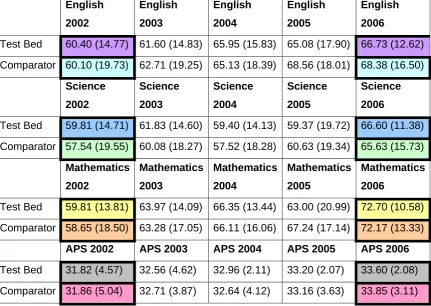 Table 2: Means and standard deviations for performance on the KS3 sub 