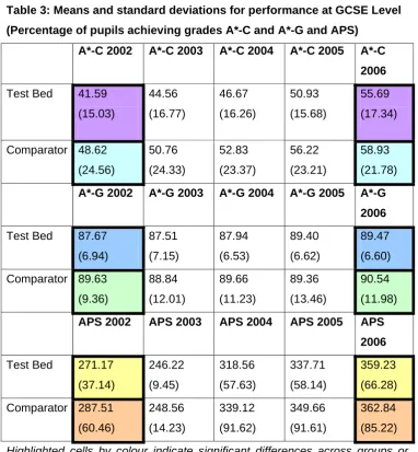 Table 3: Means and standard deviations for performance at GCSE Level  