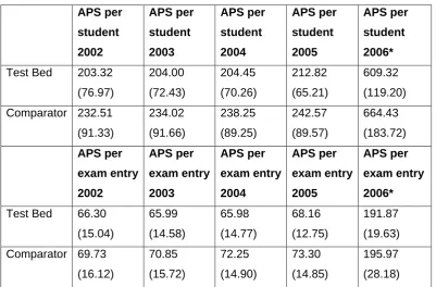 Table 4 shows the means and standard deviations for the A-level 