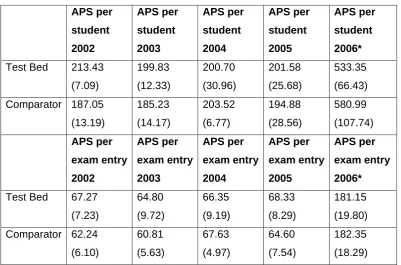 Table 9 shows the means and standard deviations for A-level performance 