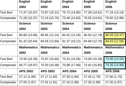 Table 1: Means and standard deviations for performance on the KS2 sub 
