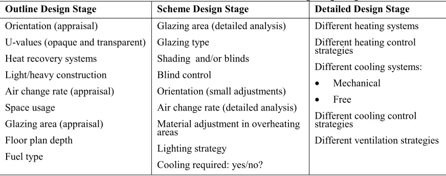 Table 1: Parameters evaluated at the different building design stages 