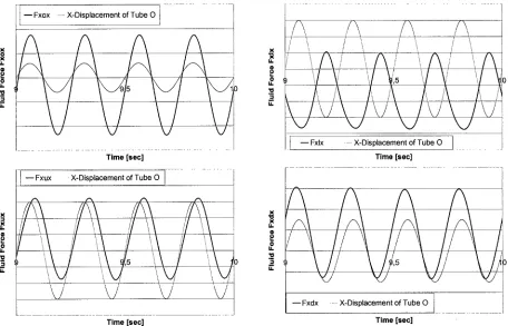 Fig. 3 Time Histories of Fluid Forces and Displacement of the Vibrating Tube 