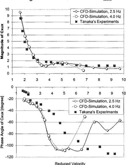 Fig. 4 Fluid Force Coefficient Cxox 