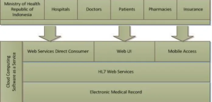 Figure 2 − Cloud Based EMR 