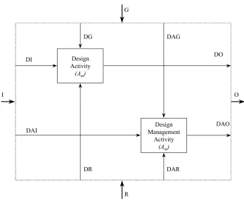 Figure 3.  Design Activity Management (DAM) model 