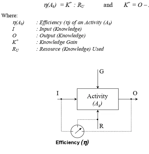 Figure 2.  Efficiency (η) 