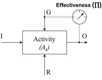 Figure 3.  Effectiveness (∏) 