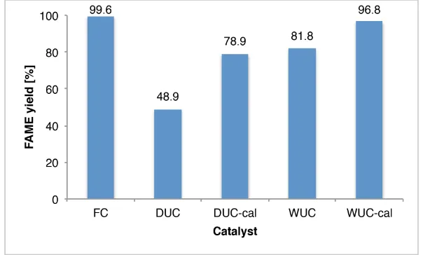 Figure 1. FAME yield of transesterification of canola oil over the catalysts (reaction conditions: methanol/oil molar ratio of 12:1, catalyst amount of 4%, temperature of 60˚C, and reaction time of 2 h)