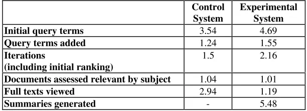 Table 1: Average search statistics per query