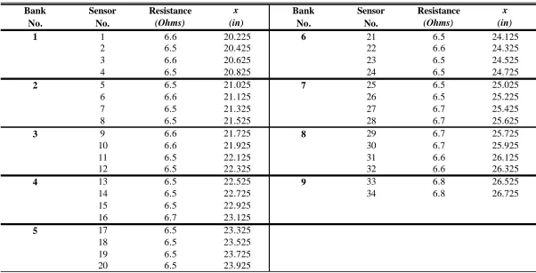 Table 2.1 – Sensor resistance and location (inches).