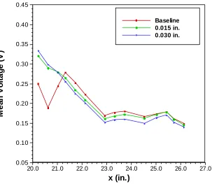 Figure 3.9 – Mean voltage for Case 4 with and without turbulator.