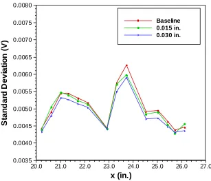 Figure 3.10 –Standard deviation for Case1 with and without turbulator.