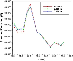 Figure 3.12 – Standard deviation for Case 3 with and without turbulator.