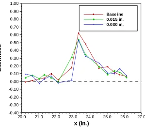 Figure 3.14 – Skewness for Case 1 with and without turbulator.
