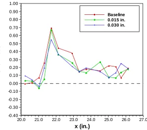 Figure 3.16 – Skewness for Case 3 with and without turbulator.