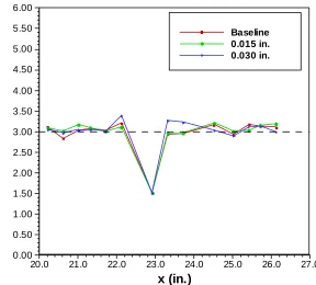 Figure 3.19 – Kurtosis for Case 2 with and without turbulator.