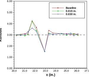 Figure 3.20 – Kurtosis for Case 3 with and without turbulator.