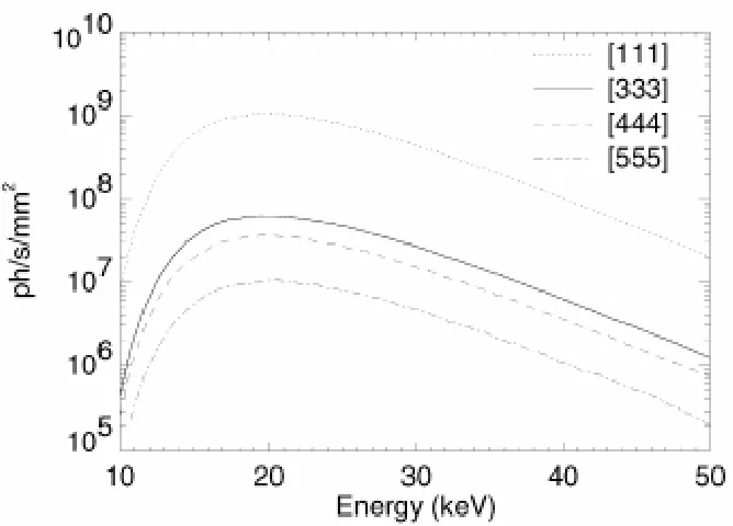Figure 2- 5 Monochromatic beam flux in the NSLS X15A hutch using silicon [1,1,1],[3,3,3],[4,4,4] ,and [5, 5,5] crystal-diffraction planes (Ref.: Z